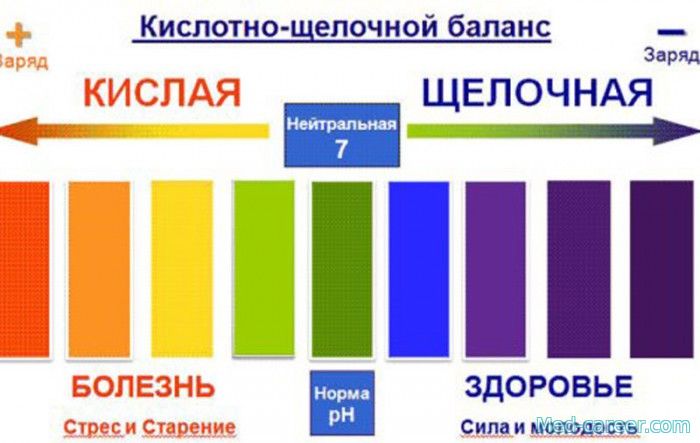 КИСЛОТНО-ЩЕЛОЧНИЙ БАЛАНС В ОРГАНІЗМІ